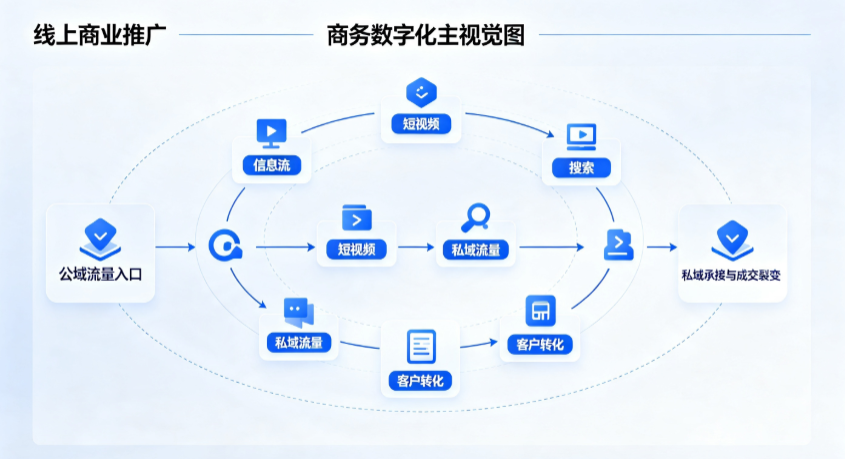 港南区线上商业推广怎么做？全域流量闭环搭建与低成本转化实战指南